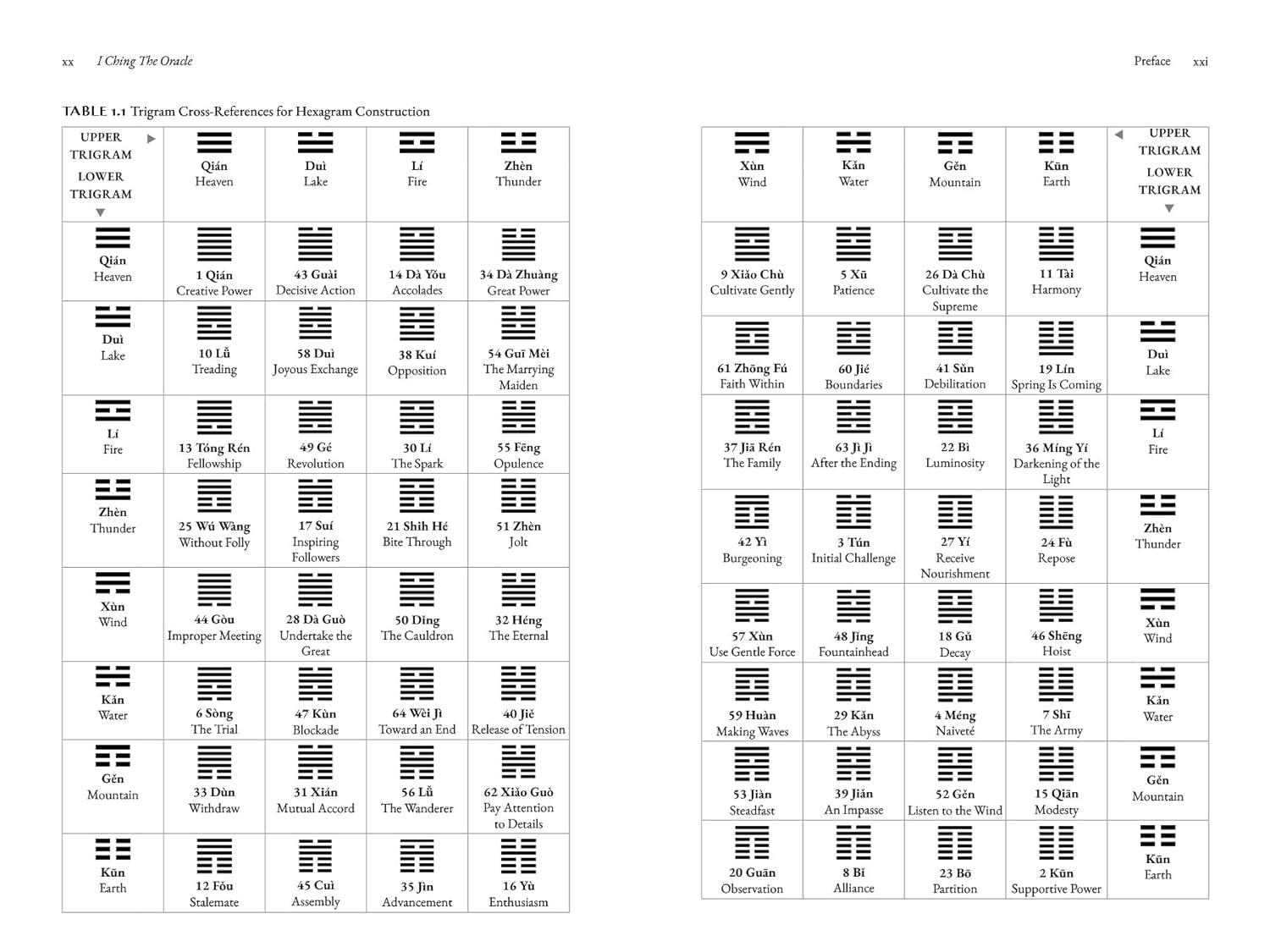 I Ching, the Oracle: A Practical Guide to the Book of Changes